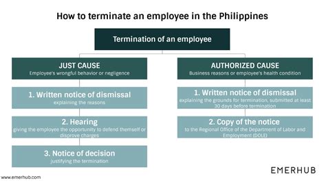 At a glance: termination of employment in Philippines .